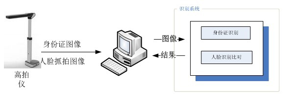 哲林高拍儀人臉識別解決方案