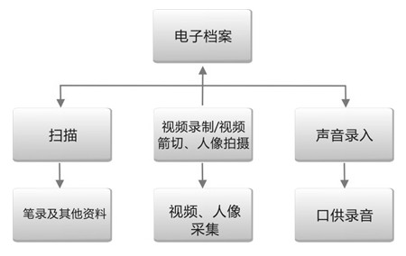 電子檔案的采集 數(shù)據(jù)的錄入操作