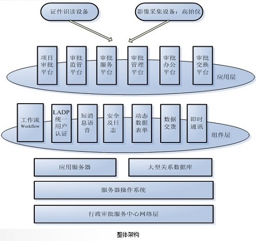 行政審批中心一站式無(wú)紙化解決方案